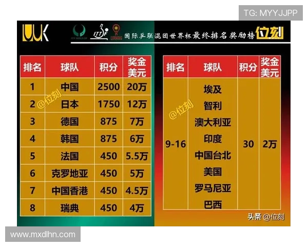 南京乒乓球队在世界杯预选赛中以70分稳居积分榜首位