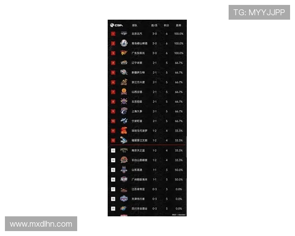 深圳篮球队在洲际杯积分榜上以73分稳居第一名展现强劲实力 深圳篮球队在洲际杯积分榜上以73分稳居第一名展现强劲实力